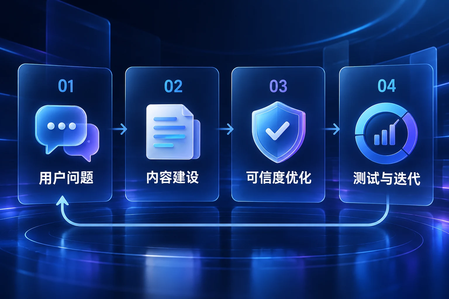 图 4:企业 GEO 四步入门与迭代流程