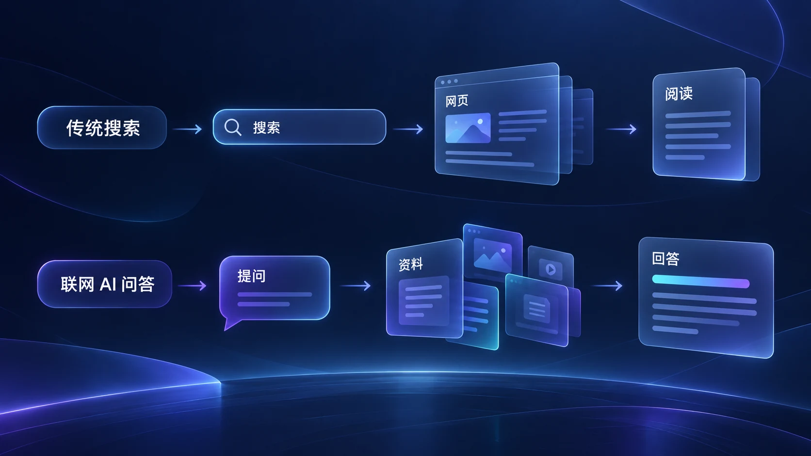 两种信息获取路径