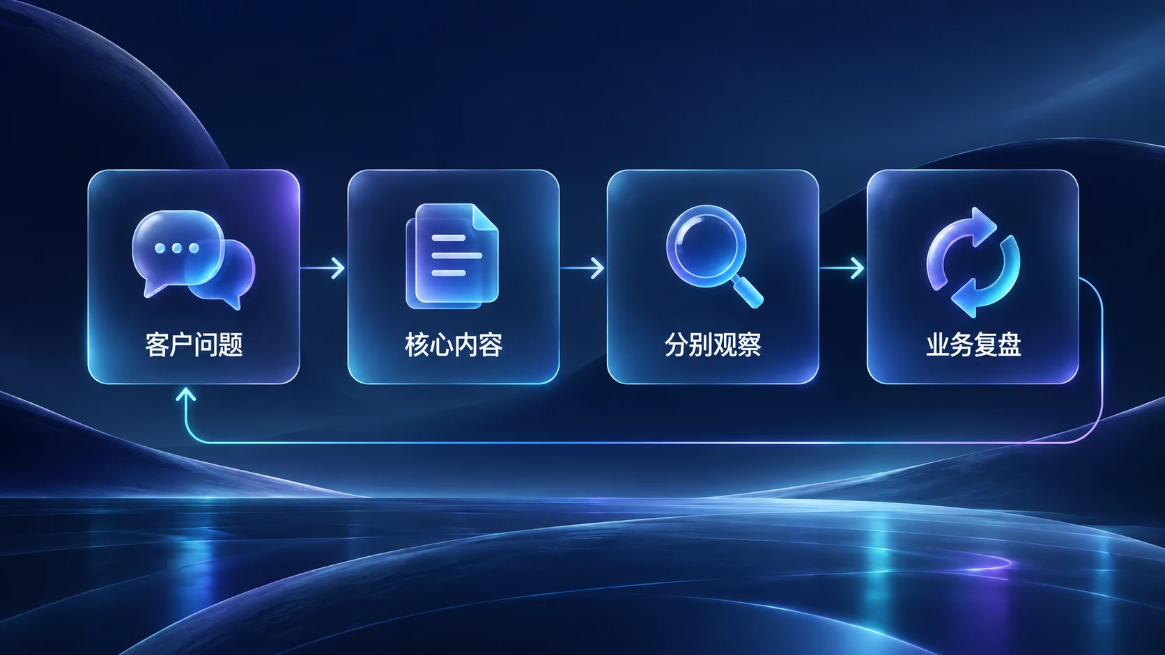协同改进流程